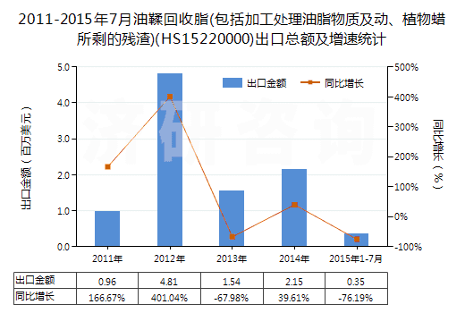 2011-2015年7月油鞣回收脂(包括加工處理油脂物質(zhì)及動、植物蠟所剩的殘渣)(HS15220000)出口總額及增速統(tǒng)計